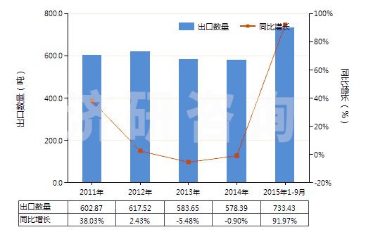 2011-2015年9月中國芷香酮及甲基芷香酮(HS29142300)出口量及增速統(tǒng)計
